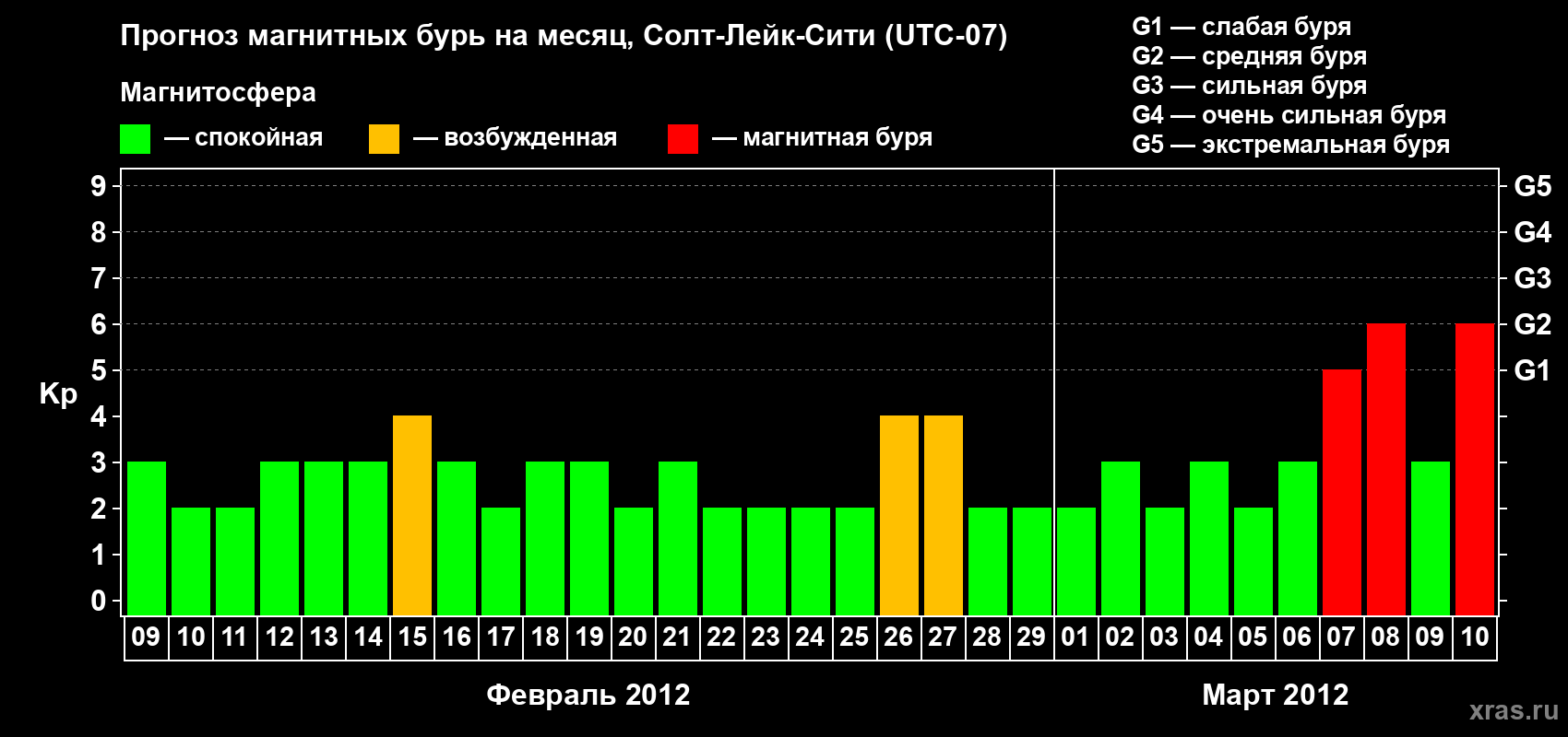 Прогноз максимального суточного геомагнитного индекса Kp на <b>1 месяц</b> (31 день) <b>с 09 февраля по 10 марта 2012 г</b>