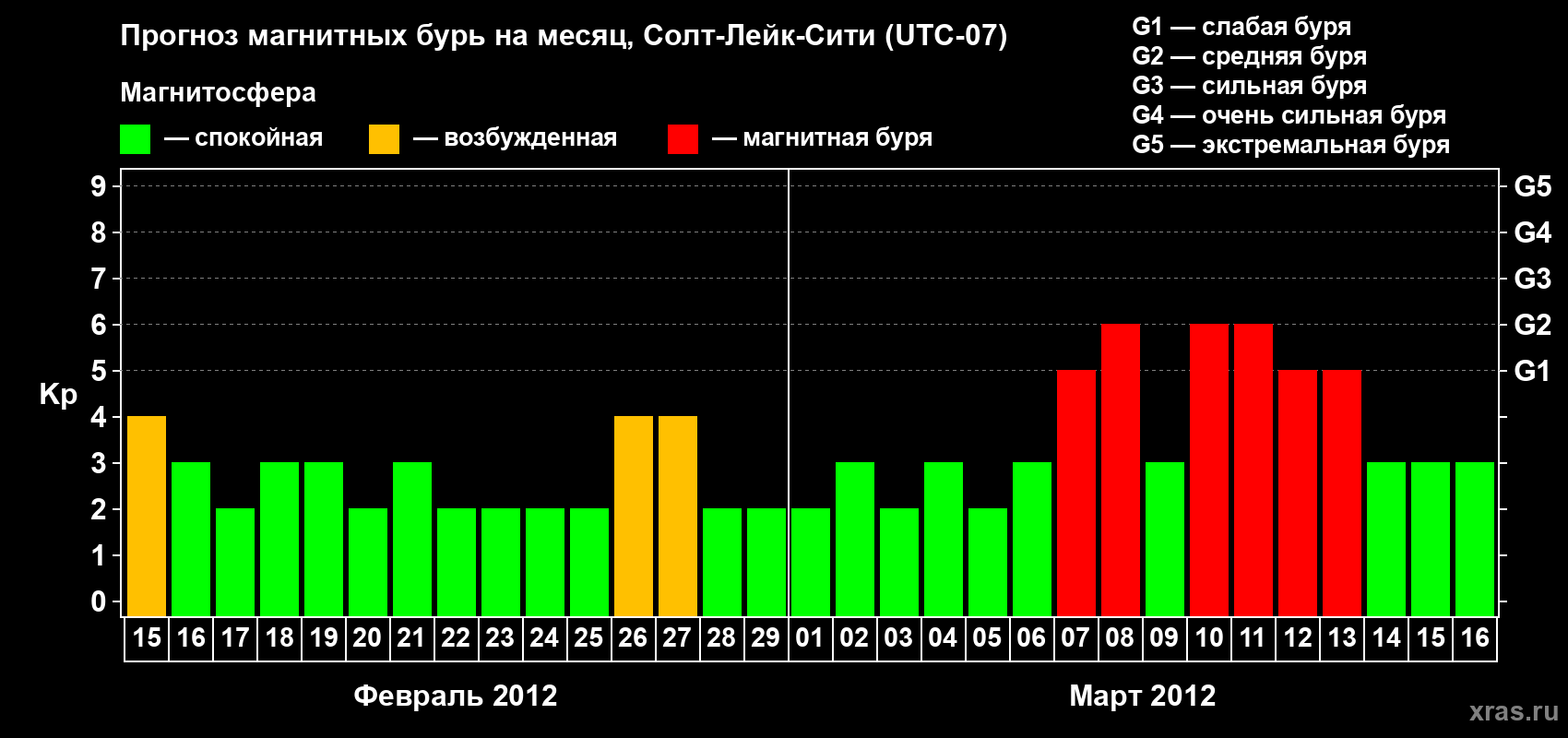 Прогноз максимального суточного геомагнитного индекса Kp на <b>1 месяц</b> (31 день) <b>с 15 февраля по 16 марта 2012 г</b>