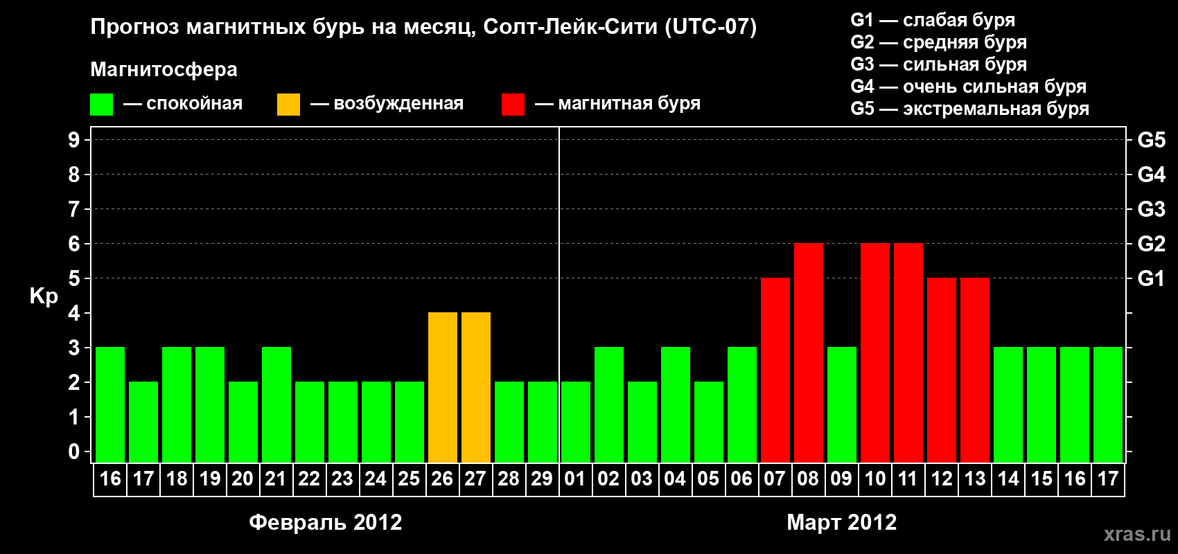 Прогноз максимального суточного геомагнитного индекса Kp на <b>1 месяц</b> (31 день) <b>с 16 февраля по 17 марта 2012 г</b>