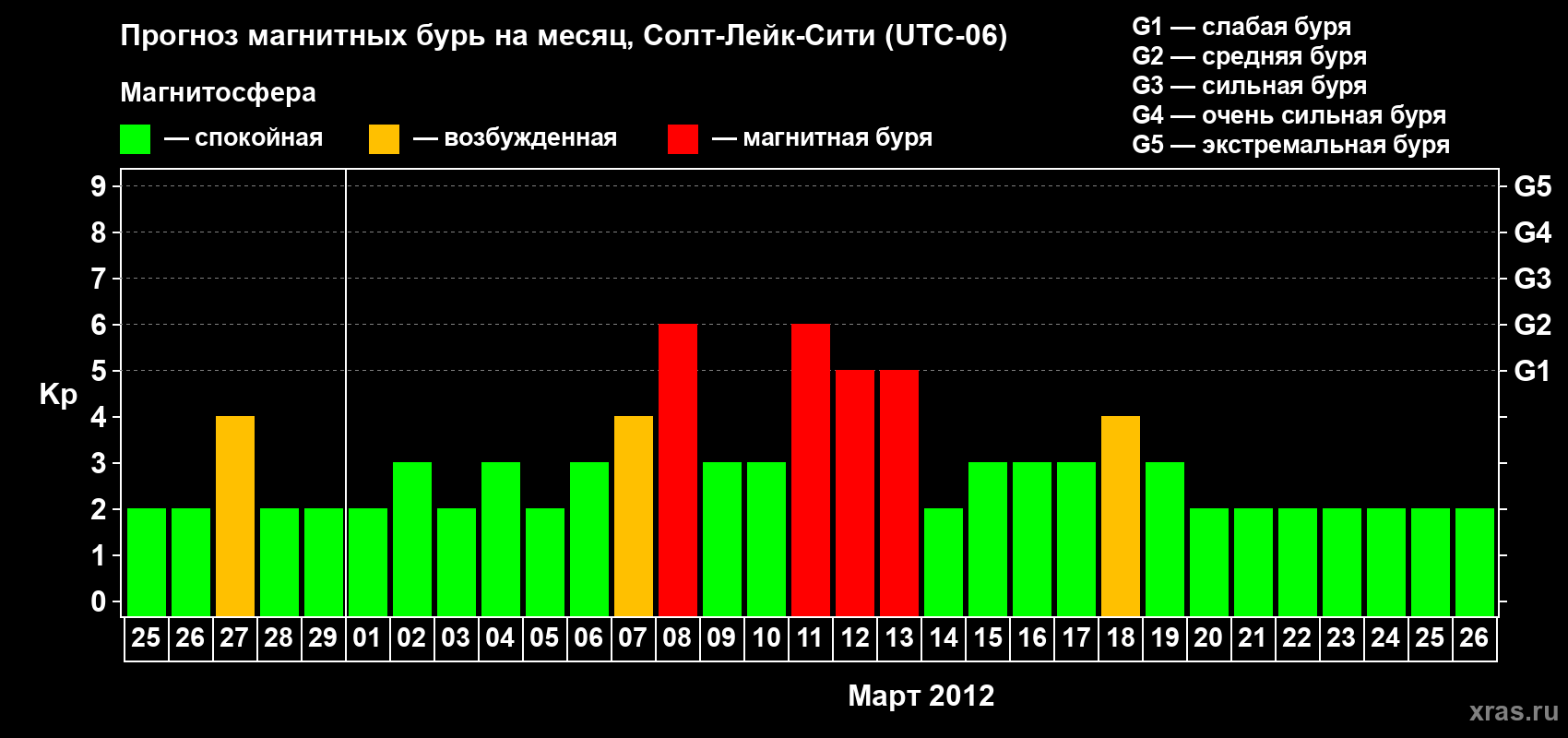 Прогноз максимального суточного геомагнитного индекса Kp на <b>1 месяц</b> (31 день) <b>с 25 февраля по 26 марта 2012 г</b>