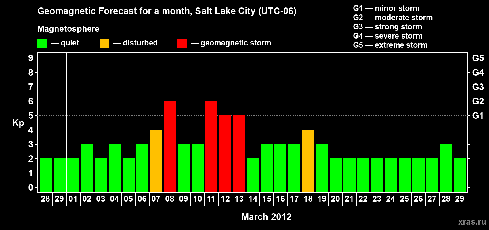 Forecast of the daily maximal value of geomagnetic index Kp for <b>1 month</b> (31 days) <b>from Feb 28, 2012 to Mar 29, 2012</b>