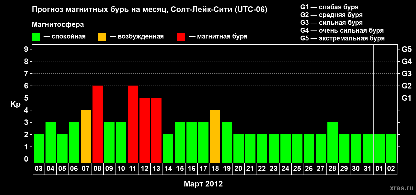 Прогноз максимального суточного геомагнитного индекса Kp на <b>1 месяц</b> (31 день) <b>с 03 марта по 02 апреля 2012 г</b>