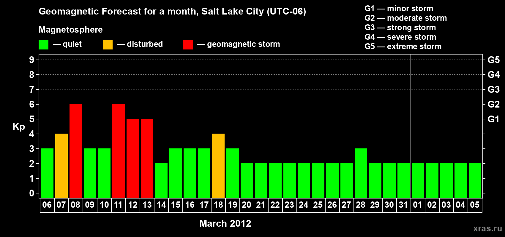Forecast of the daily maximal value of geomagnetic index Kp for <b>1 month</b> (31 days) <b>from Mar 06, 2012 to Apr 05, 2012</b>