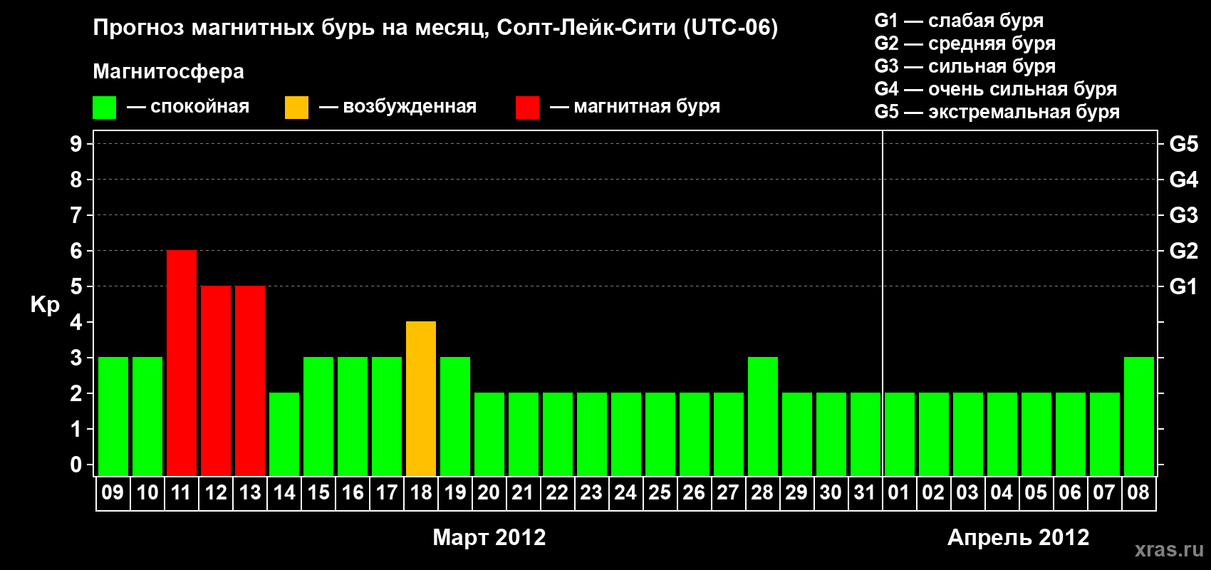 Прогноз максимального суточного геомагнитного индекса Kp на <b>1 месяц</b> (31 день) <b>с 09 марта по 08 апреля 2012 г</b>
