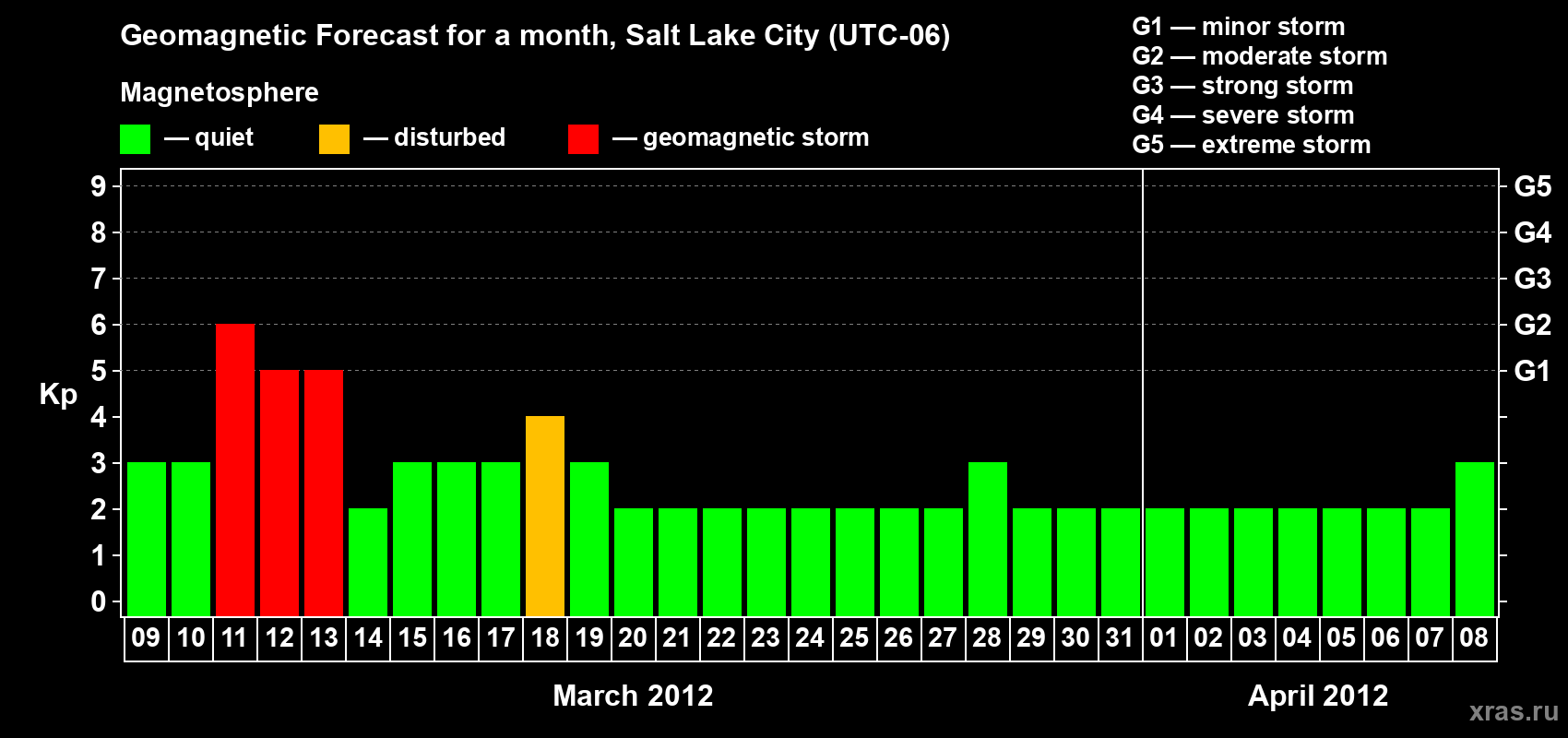 Forecast of the daily maximal value of geomagnetic index Kp for <b>1 month</b> (31 days) <b>from Mar 09, 2012 to Apr 08, 2012</b>