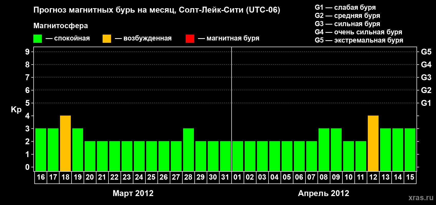 Прогноз максимального суточного геомагнитного индекса Kp на <b>1 месяц</b> (31 день) <b>с 16 марта по 15 апреля 2012 г</b>