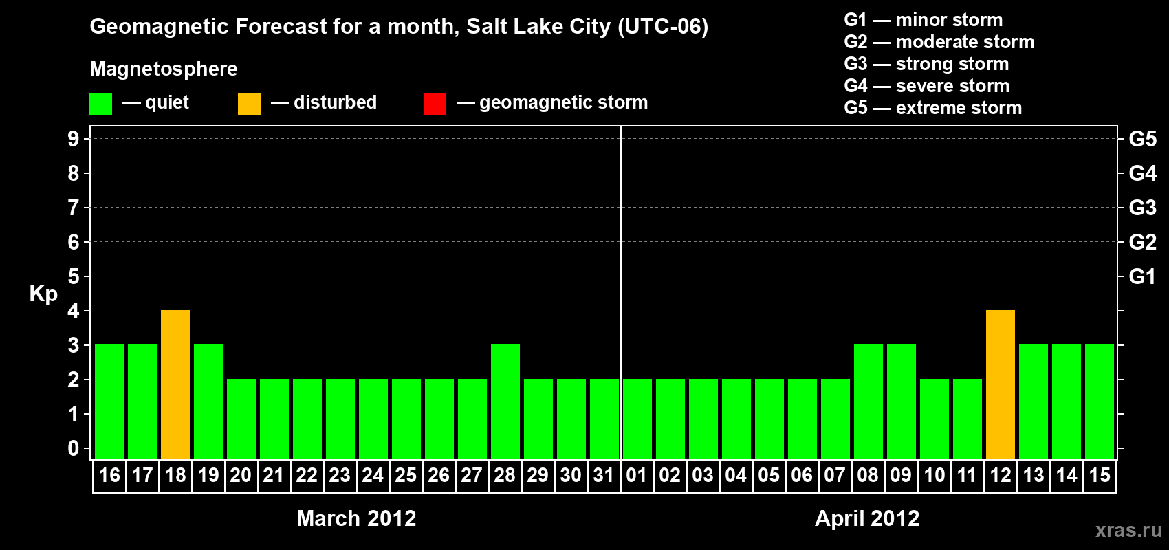 Forecast of the daily maximal value of geomagnetic index Kp for <b>1 month</b> (31 days) <b>from Mar 16, 2012 to Apr 15, 2012</b>