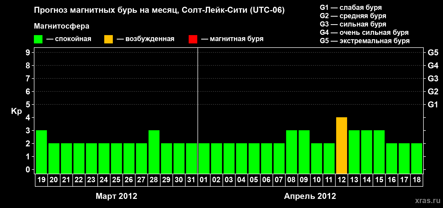 Прогноз максимального суточного геомагнитного индекса Kp на <b>1 месяц</b> (31 день) <b>с 19 марта по 18 апреля 2012 г</b>