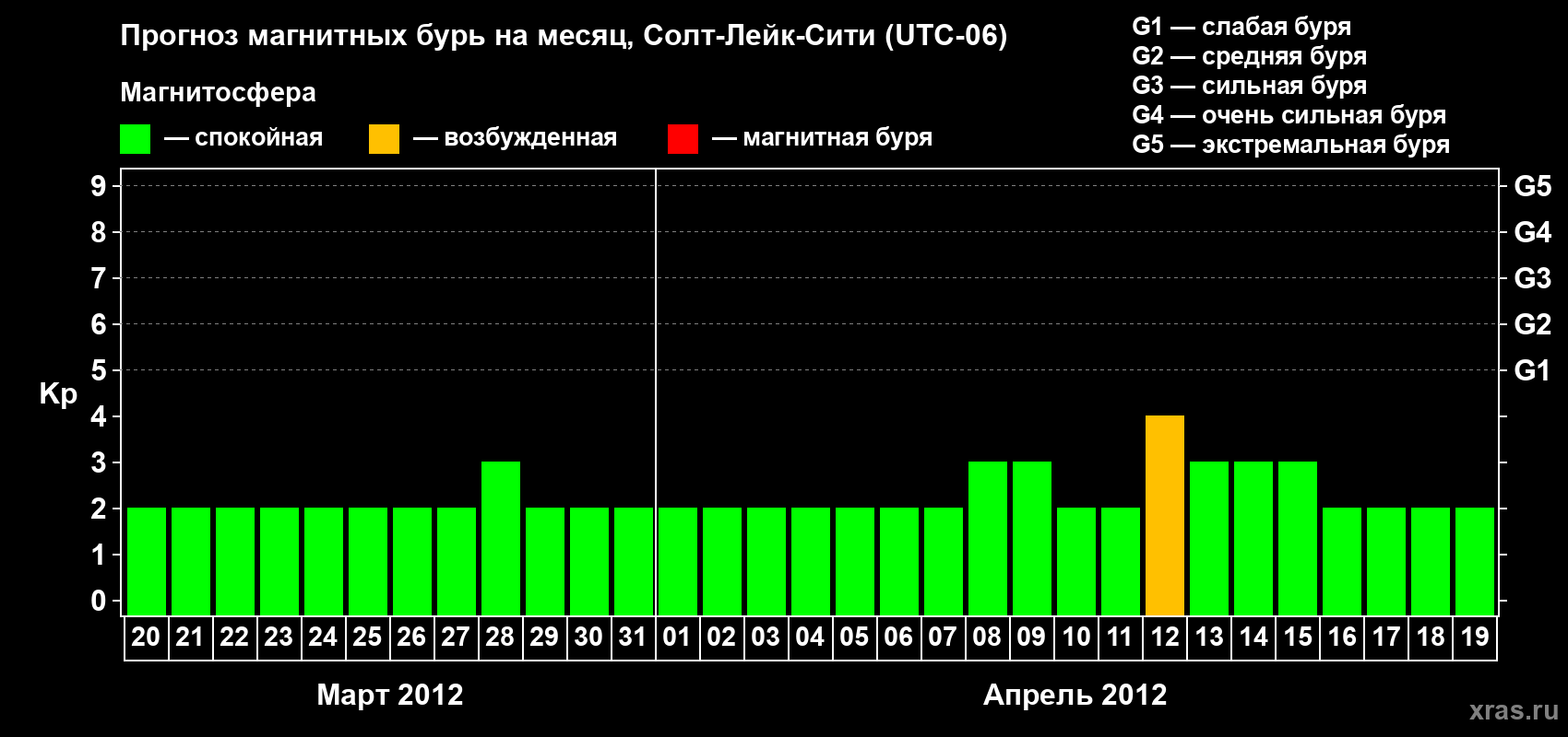 Прогноз максимального суточного геомагнитного индекса Kp на <b>1 месяц</b> (31 день) <b>с 20 марта по 19 апреля 2012 г</b>