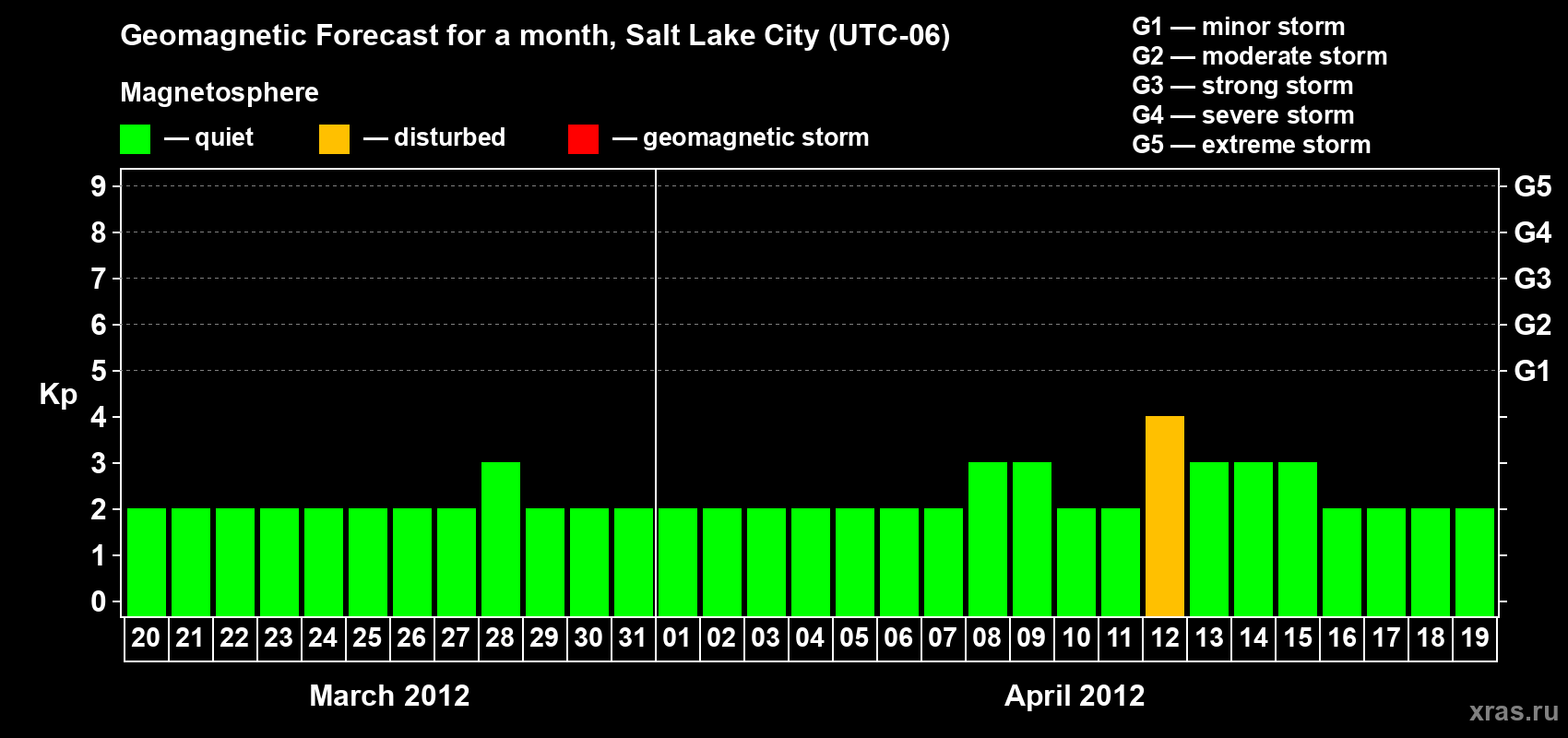 Forecast of the daily maximal value of geomagnetic index Kp for <b>1 month</b> (31 days) <b>from Mar 20, 2012 to Apr 19, 2012</b>