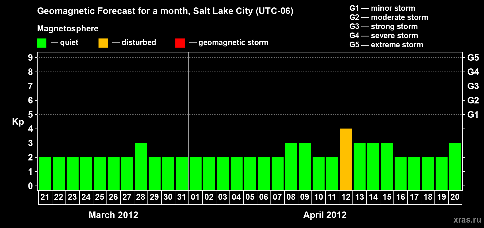 Forecast of the daily maximal value of geomagnetic index Kp for <b>1 month</b> (31 days) <b>from Mar 21, 2012 to Apr 20, 2012</b>