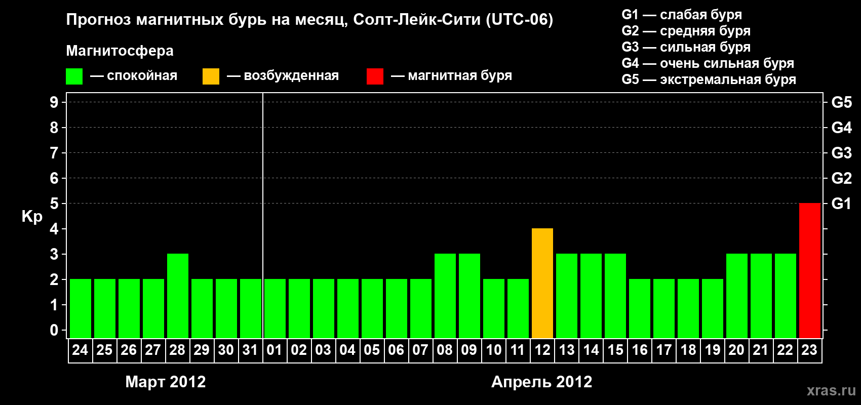 Прогноз максимального суточного геомагнитного индекса Kp на <b>1 месяц</b> (31 день) <b>с 24 марта по 23 апреля 2012 г</b>