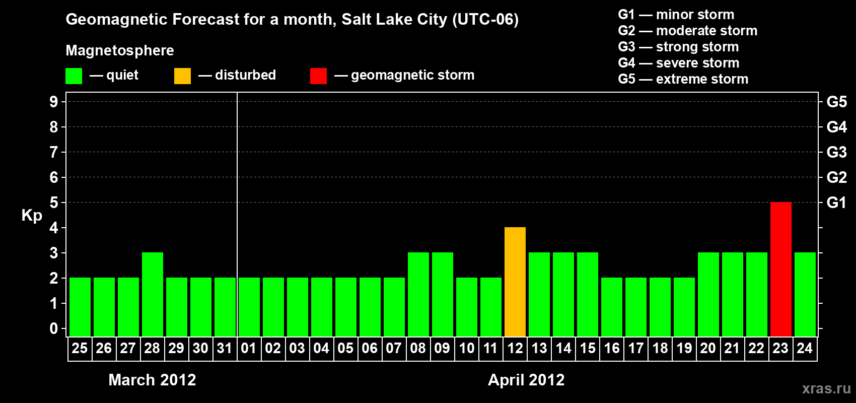 Forecast of the daily maximal value of geomagnetic index Kp for <b>1 month</b> (31 days) <b>from Mar 25, 2012 to Apr 24, 2012</b>