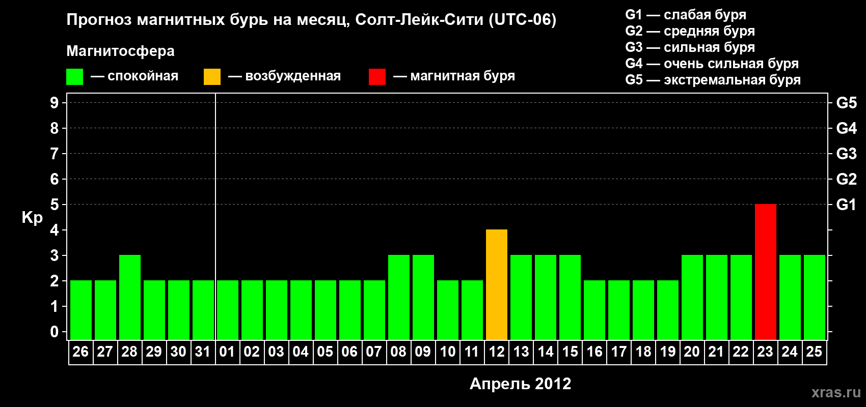 Прогноз максимального суточного геомагнитного индекса Kp на <b>1 месяц</b> (31 день) <b>с 26 марта по 25 апреля 2012 г</b>