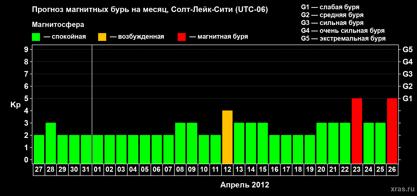 Прогноз максимального суточного геомагнитного индекса Kp на <b>1 месяц</b> (31 день) <b>с 27 марта по 26 апреля 2012 г</b>