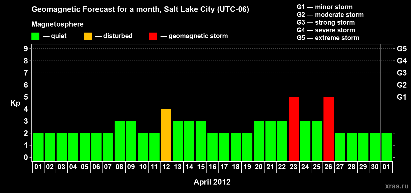 Forecast of the daily maximal value of geomagnetic index Kp for <b>1 month</b> (31 days) <b>from Apr 01, 2012 to May 01, 2012</b>