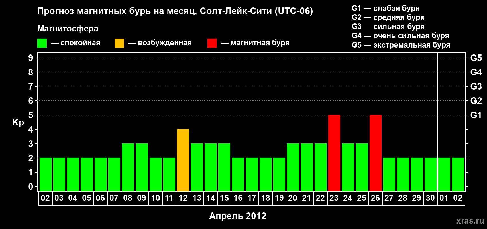 Прогноз максимального суточного геомагнитного индекса Kp на <b>1 месяц</b> (31 день) <b>с 02 апреля по 02 мая 2012 г</b>