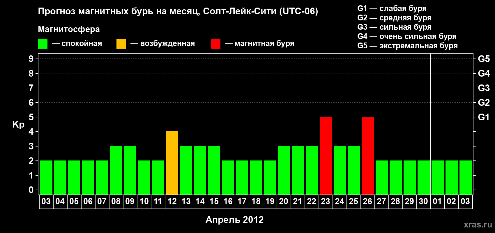 Прогноз максимального суточного геомагнитного индекса Kp на <b>1 месяц</b> (31 день) <b>с 03 апреля по 03 мая 2012 г</b>