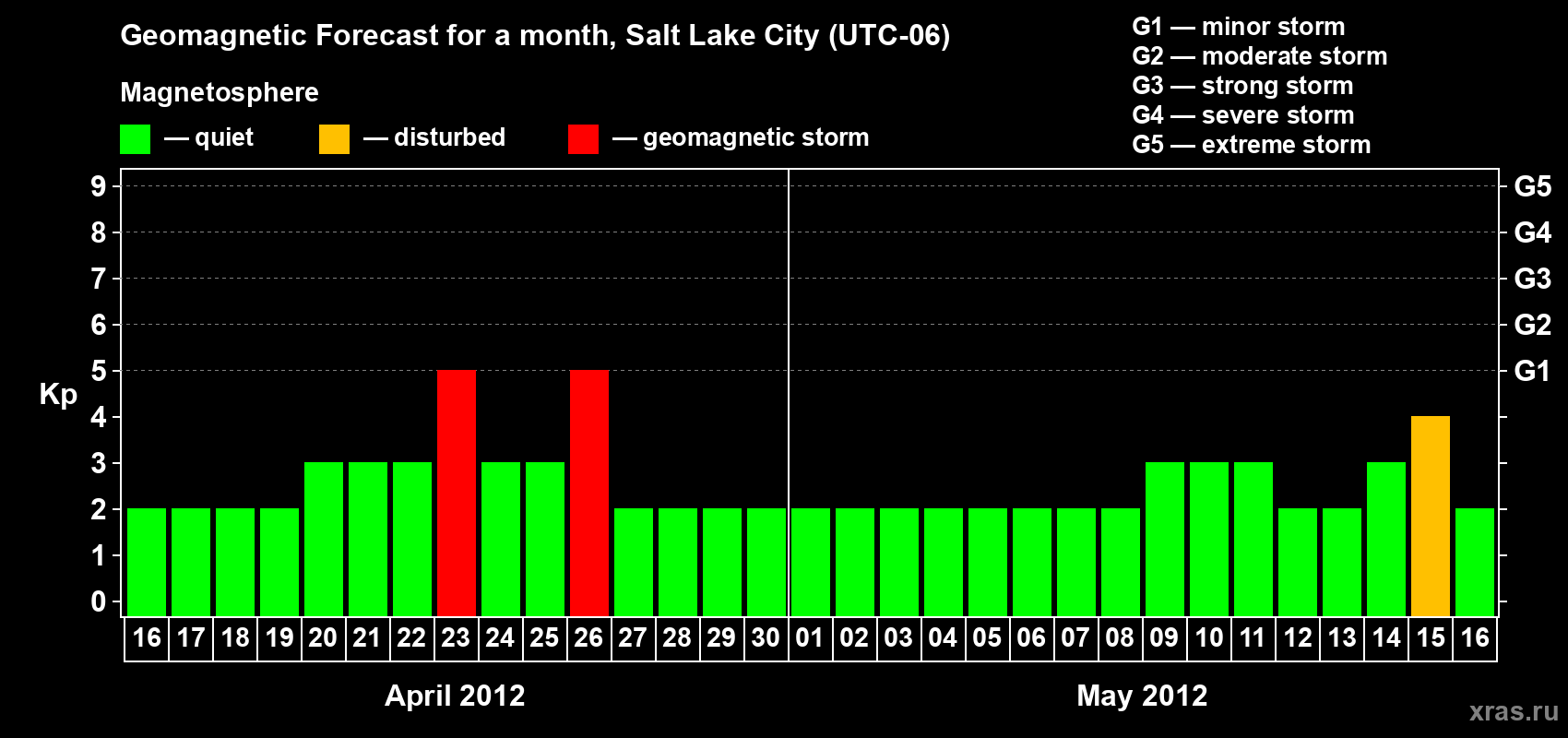 Forecast of the daily maximal value of geomagnetic index Kp for <b>1 month</b> (31 days) <b>from Apr 16, 2012 to May 16, 2012</b>