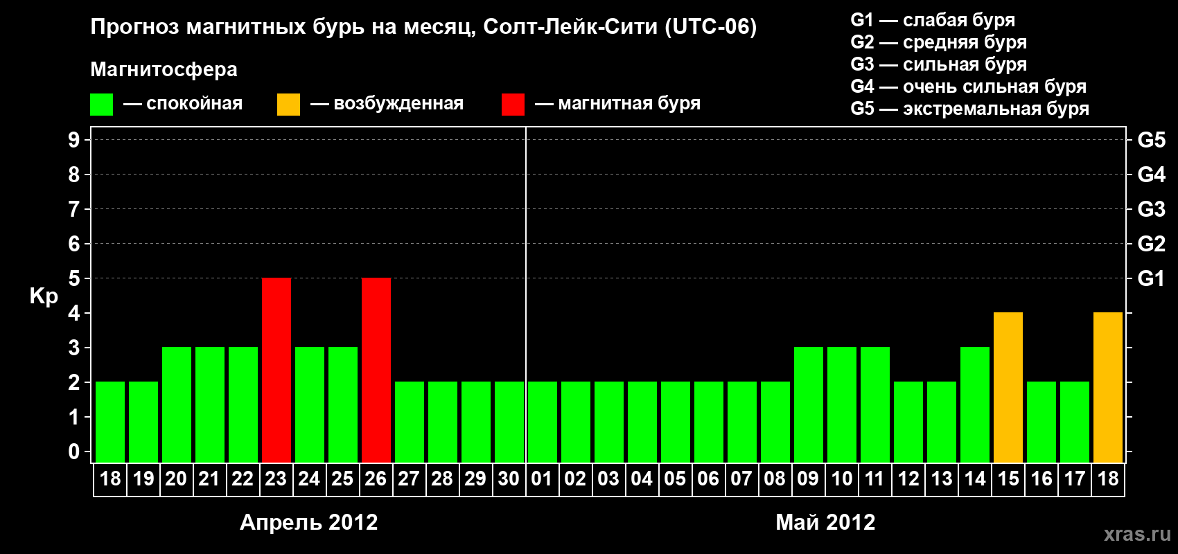 Прогноз максимального суточного геомагнитного индекса Kp на <b>1 месяц</b> (31 день) <b>с 18 апреля по 18 мая 2012 г</b>