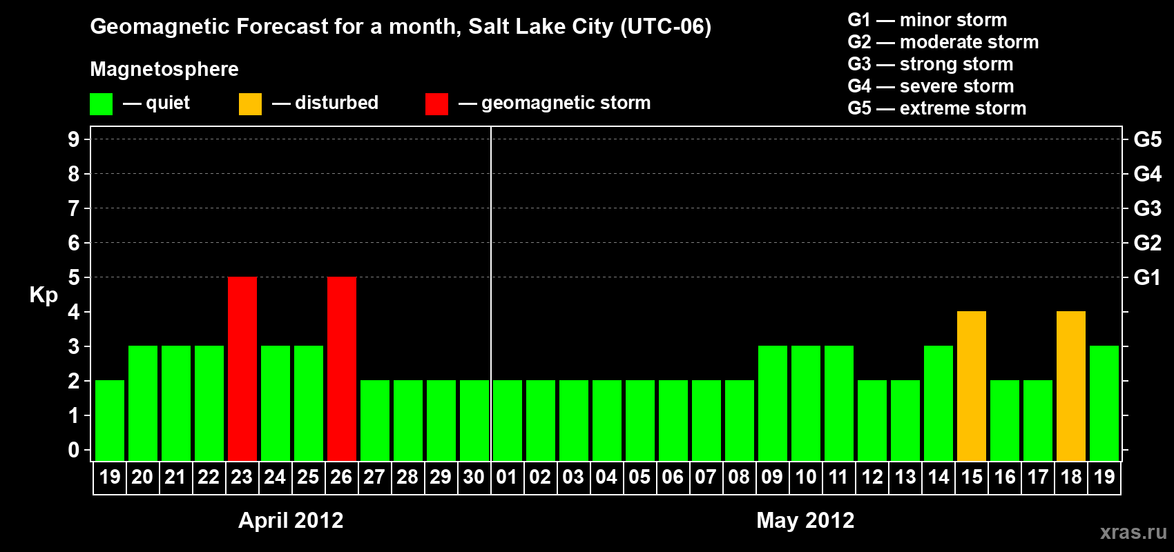 Forecast of the daily maximal value of geomagnetic index Kp for <b>1 month</b> (31 days) <b>from Apr 19, 2012 to May 19, 2012</b>
