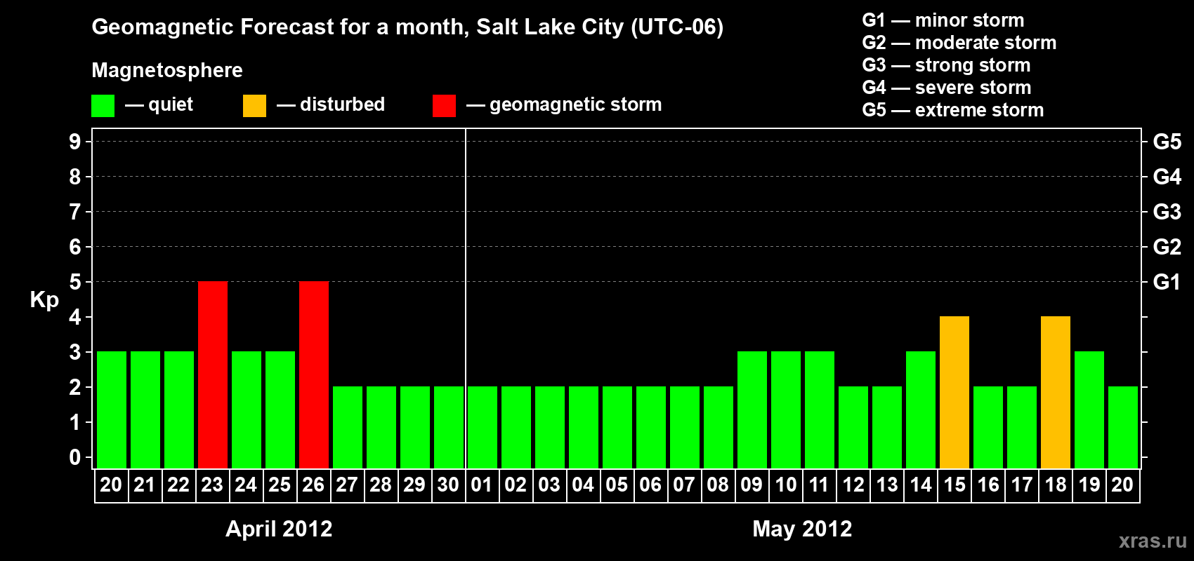 Forecast of the daily maximal value of geomagnetic index Kp for <b>1 month</b> (31 days) <b>from Apr 20, 2012 to May 20, 2012</b>