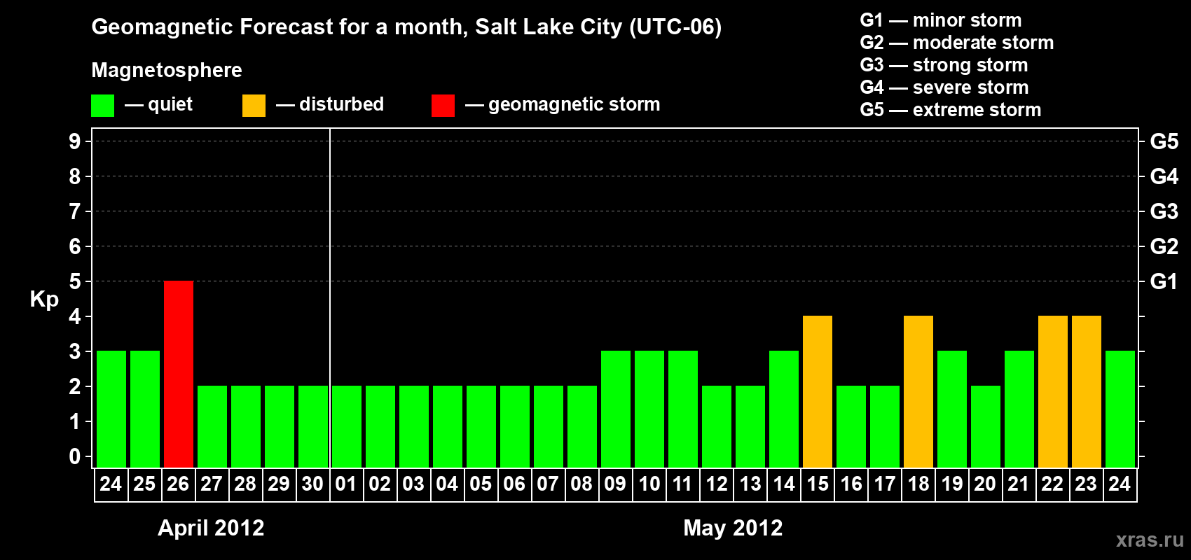 Forecast of the daily maximal value of geomagnetic index Kp for <b>1 month</b> (31 days) <b>from Apr 24, 2012 to May 24, 2012</b>