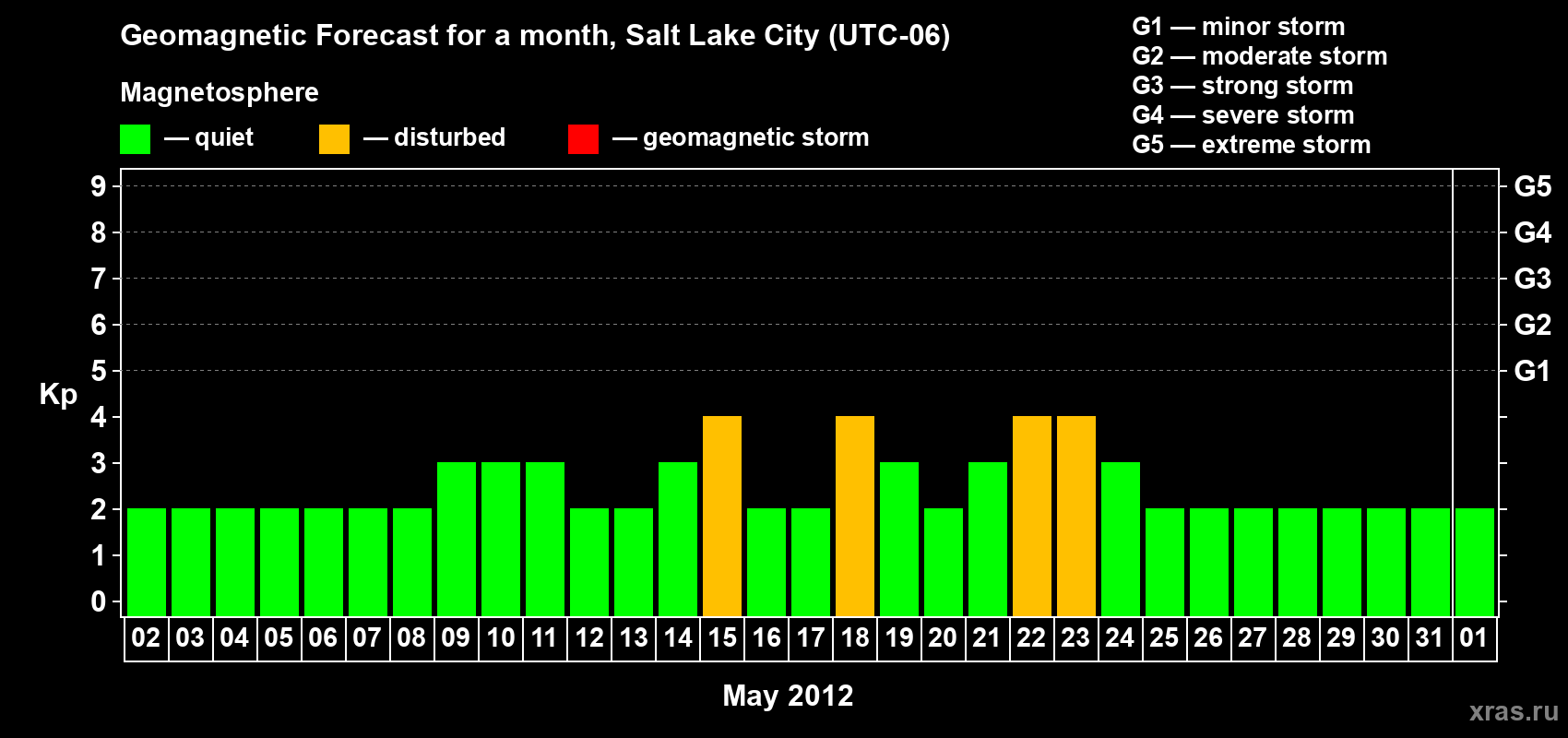 Forecast of the daily maximal value of geomagnetic index Kp for <b>1 month</b> (31 days) <b>from May 02, 2012 to Jun 01, 2012</b>