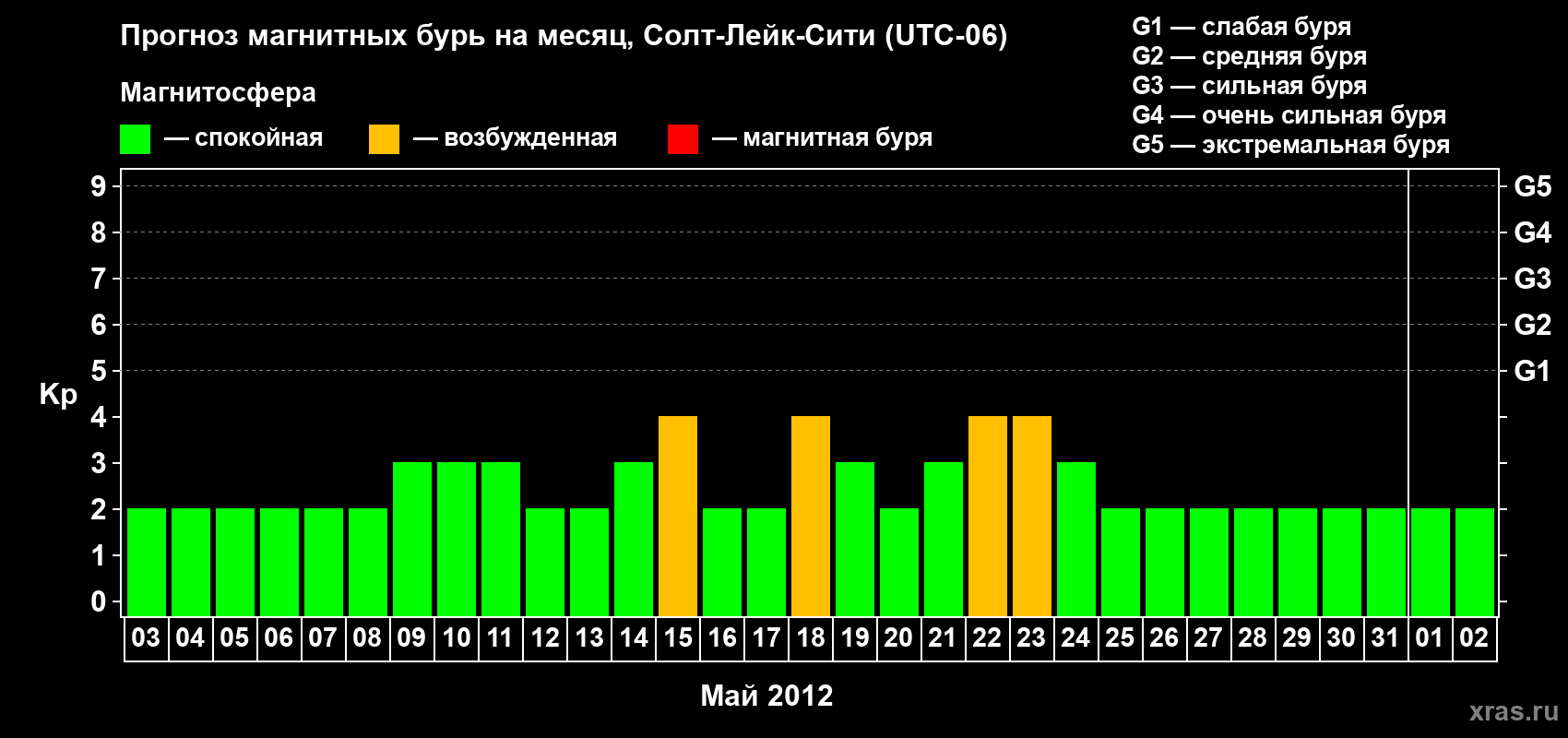 Прогноз максимального суточного геомагнитного индекса Kp на <b>1 месяц</b> (31 день) <b>с 03 мая по 02 июня 2012 г</b>