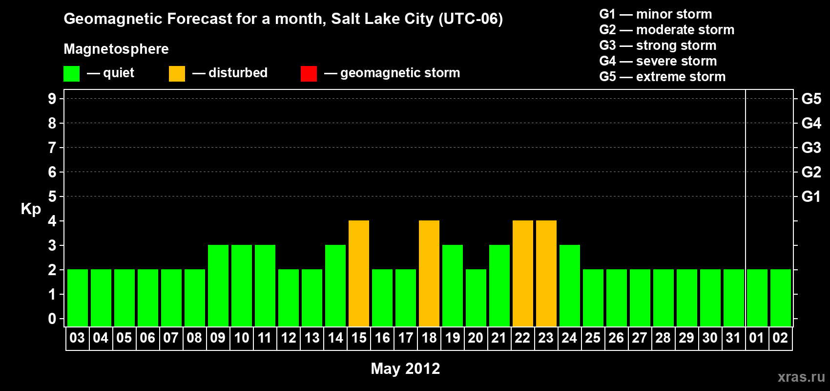 Forecast of the daily maximal value of geomagnetic index Kp for <b>1 month</b> (31 days) <b>from May 03, 2012 to Jun 02, 2012</b>