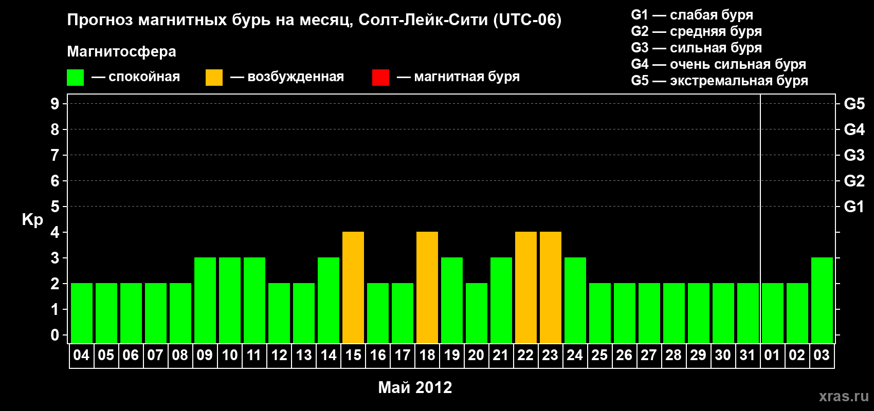 Прогноз максимального суточного геомагнитного индекса Kp на <b>1 месяц</b> (31 день) <b>с 04 мая по 03 июня 2012 г</b>