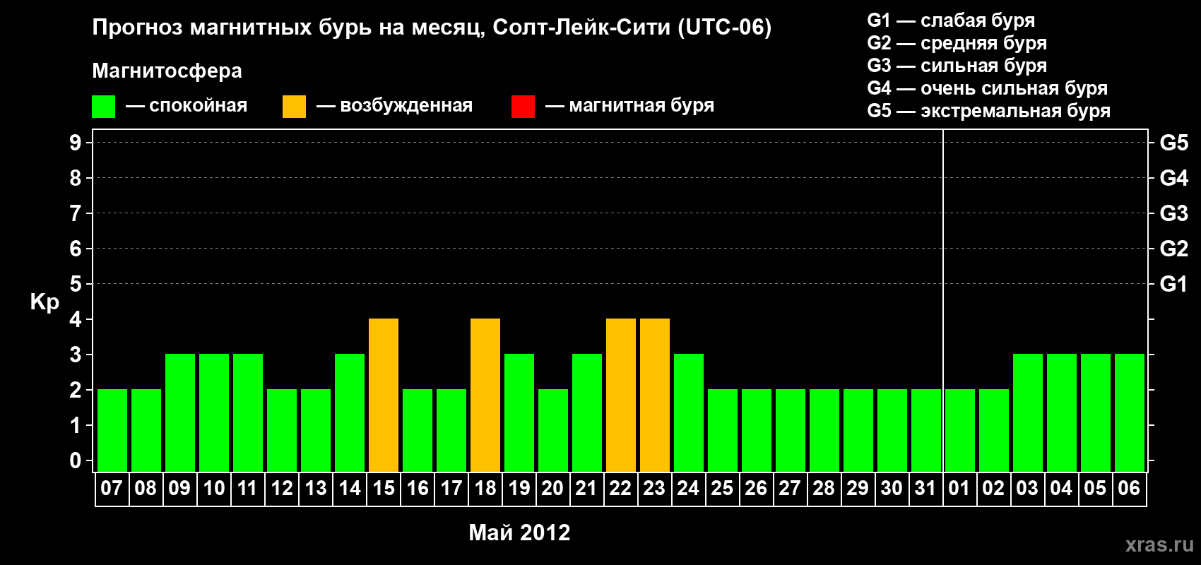 Прогноз максимального суточного геомагнитного индекса Kp на <b>1 месяц</b> (31 день) <b>с 07 мая по 06 июня 2012 г</b>