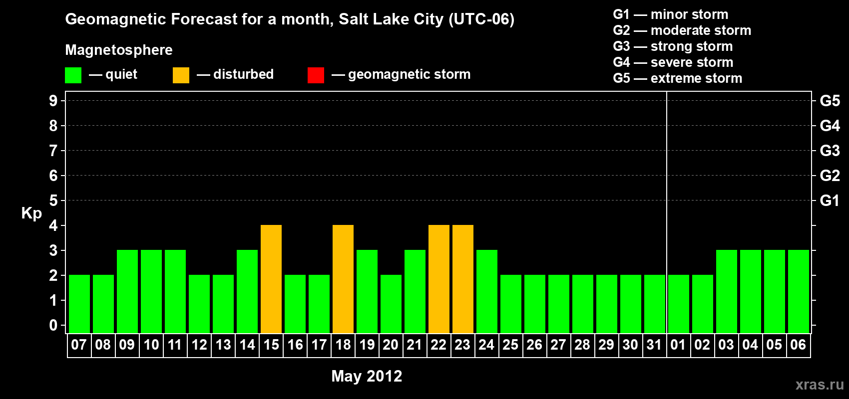 Forecast of the daily maximal value of geomagnetic index Kp for <b>1 month</b> (31 days) <b>from May 07, 2012 to Jun 06, 2012</b>