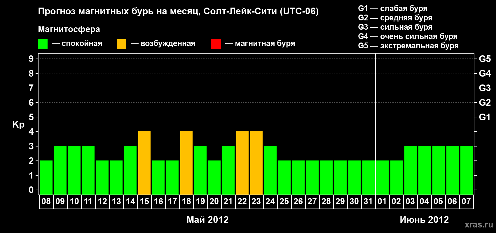 Прогноз максимального суточного геомагнитного индекса Kp на <b>1 месяц</b> (31 день) <b>с 08 мая по 07 июня 2012 г</b>