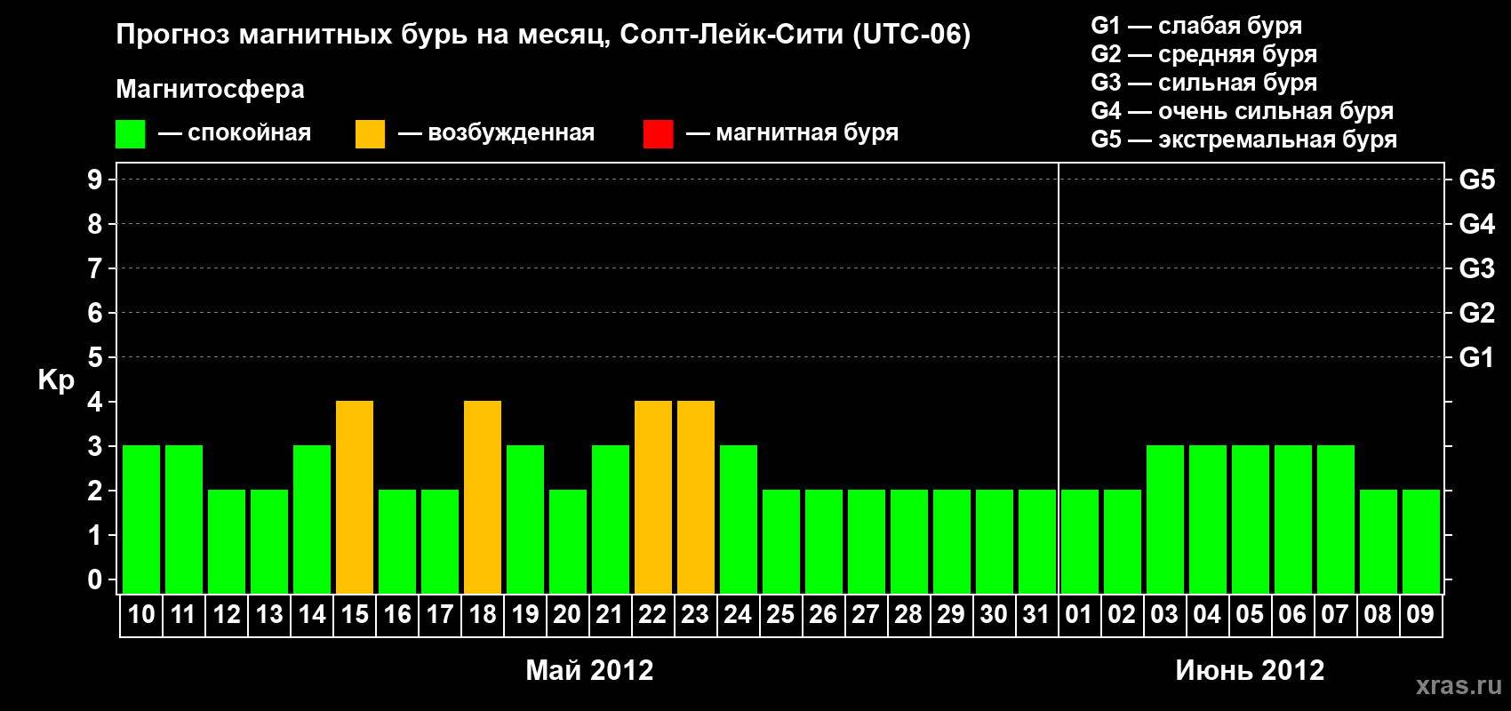 Прогноз максимального суточного геомагнитного индекса Kp на <b>1 месяц</b> (31 день) <b>с 10 мая по 09 июня 2012 г</b>
