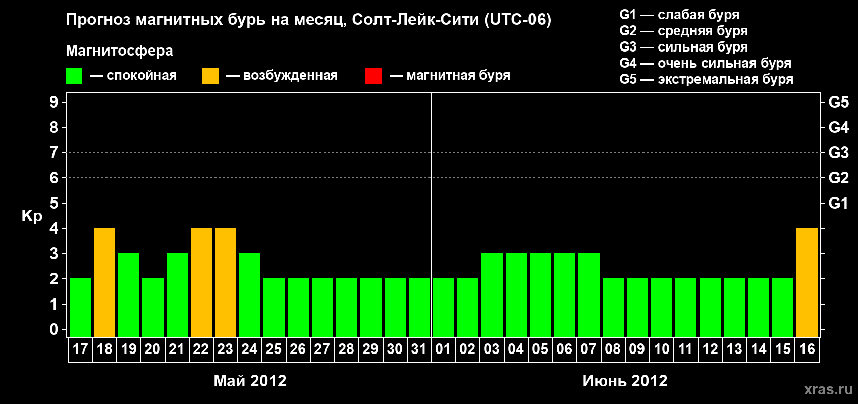 Прогноз максимального суточного геомагнитного индекса Kp на <b>1 месяц</b> (31 день) <b>с 17 мая по 16 июня 2012 г</b>
