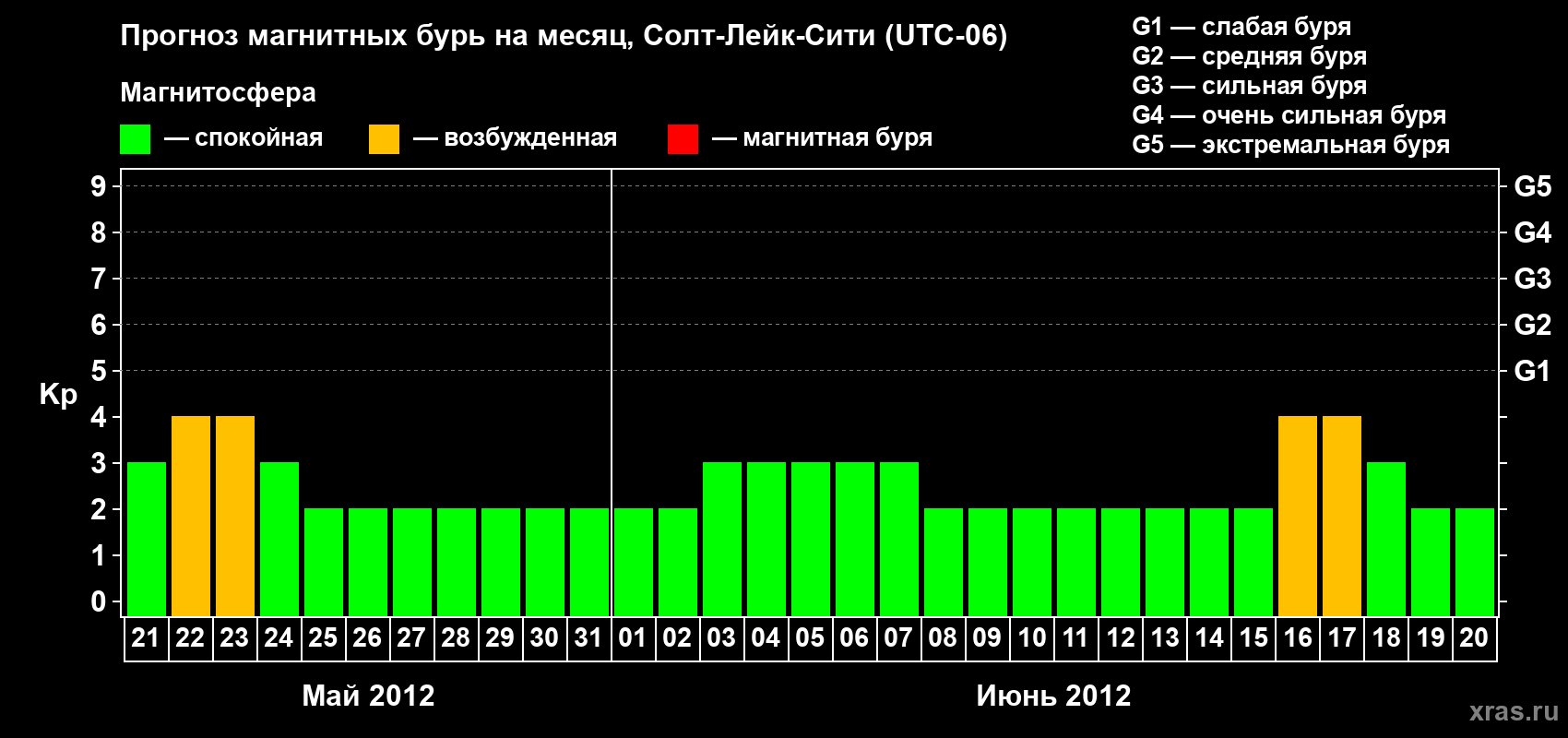 Прогноз максимального суточного геомагнитного индекса Kp на <b>1 месяц</b> (31 день) <b>с 21 мая по 20 июня 2012 г</b>