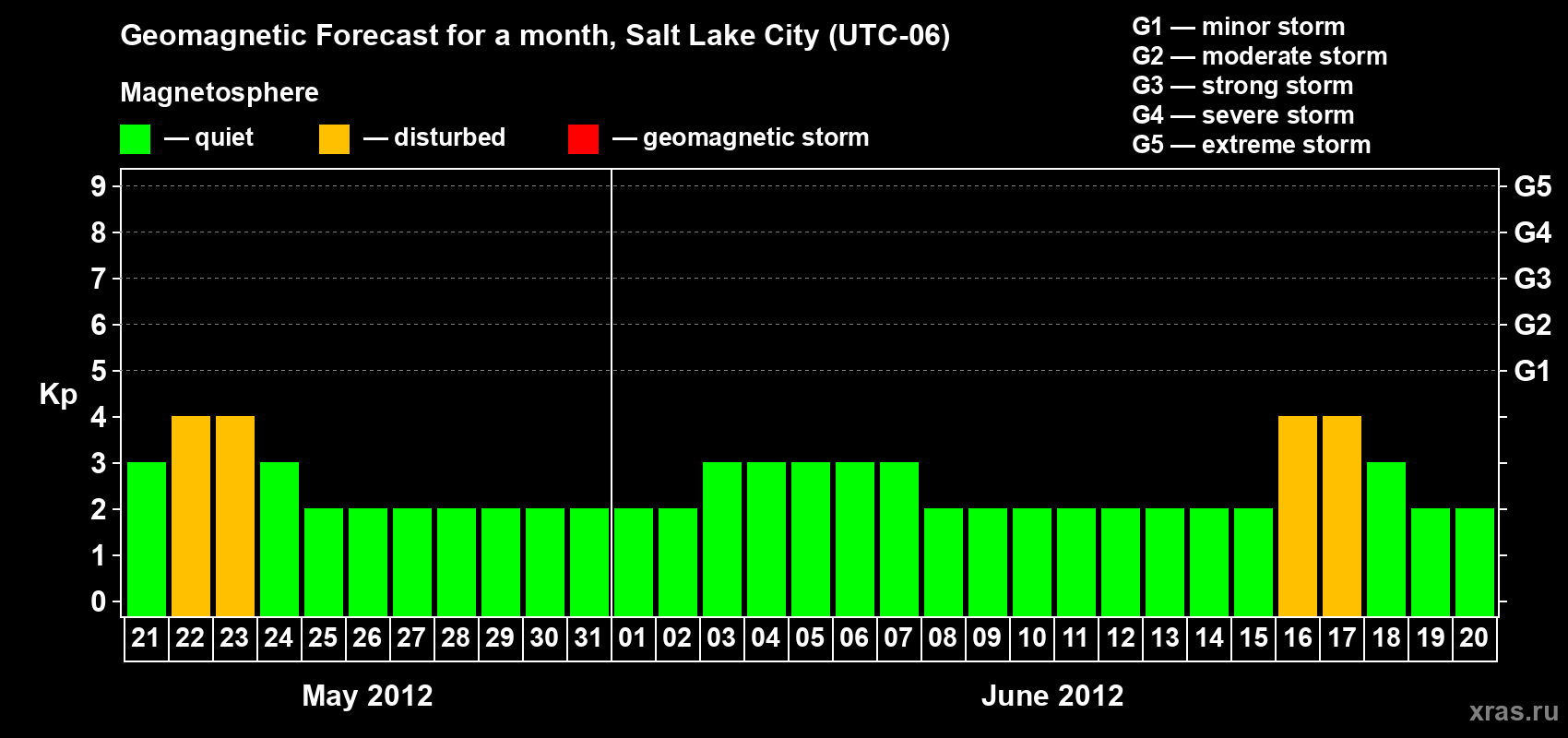 Forecast of the daily maximal value of geomagnetic index Kp for <b>1 month</b> (31 days) <b>from May 21, 2012 to Jun 20, 2012</b>