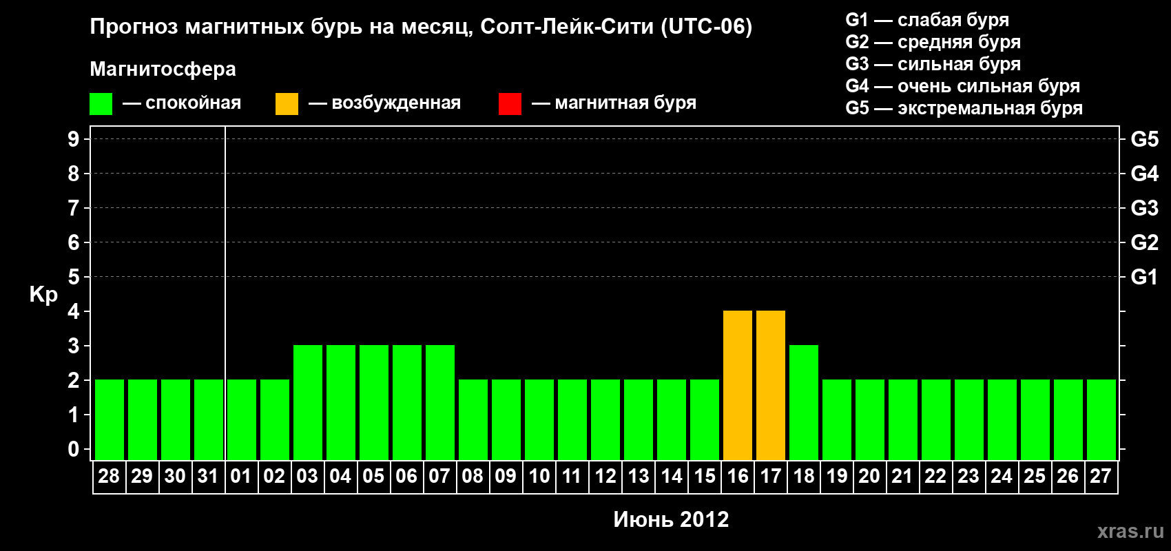 Прогноз максимального суточного геомагнитного индекса Kp на <b>1 месяц</b> (31 день) <b>с 28 мая по 27 июня 2012 г</b>