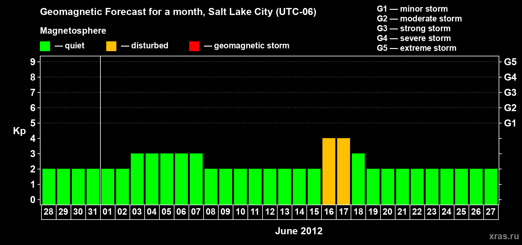 Forecast of the daily maximal value of geomagnetic index Kp for <b>1 month</b> (31 days) <b>from May 28, 2012 to Jun 27, 2012</b>