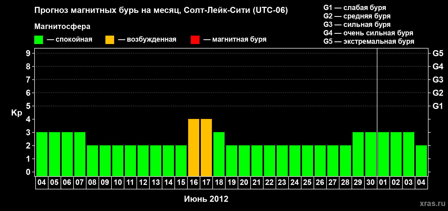 Прогноз максимального суточного геомагнитного индекса Kp на <b>1 месяц</b> (31 день) <b>с 04 июня по 04 июля 2012 г</b>