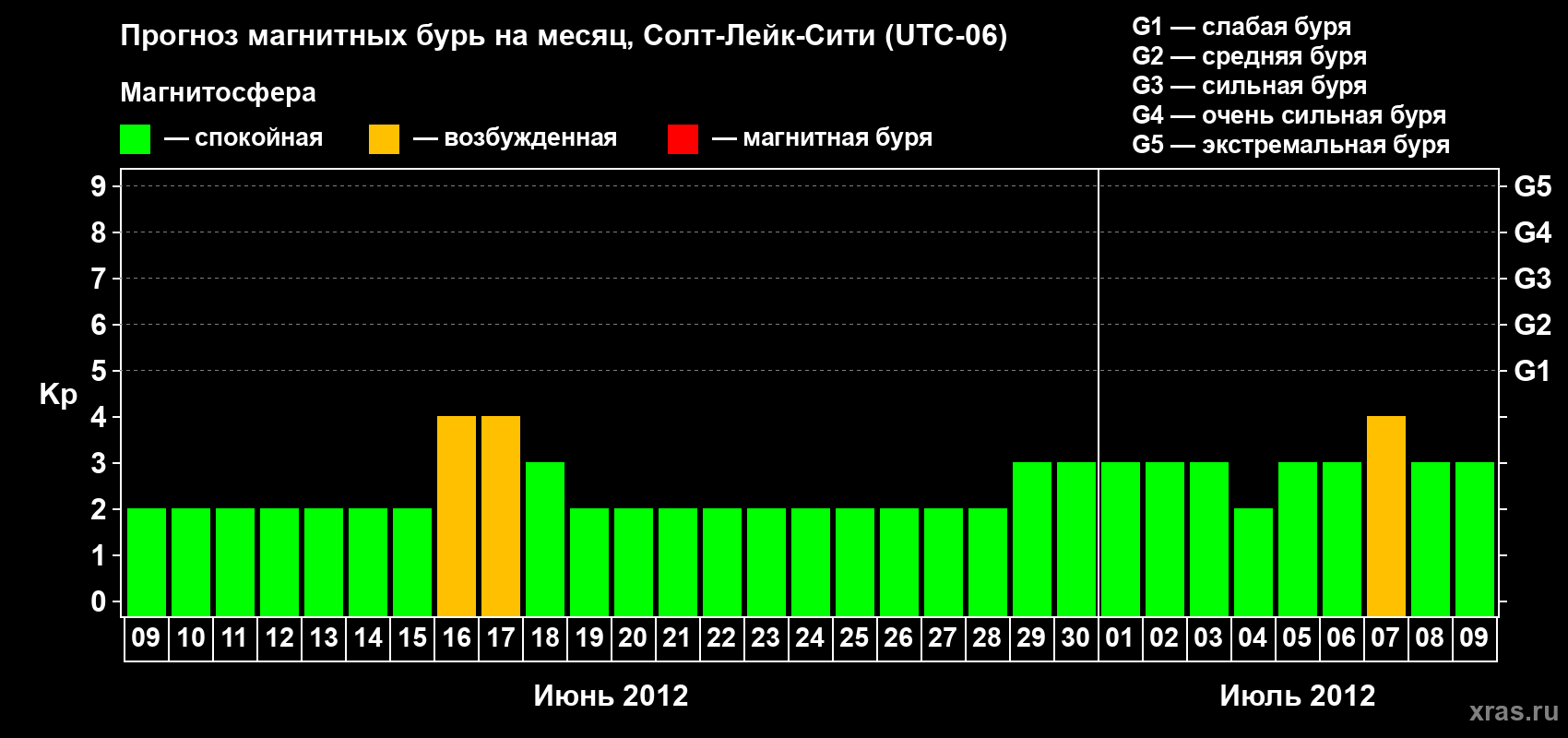 Прогноз максимального суточного геомагнитного индекса Kp на <b>1 месяц</b> (31 день) <b>с 09 июня по 09 июля 2012 г</b>