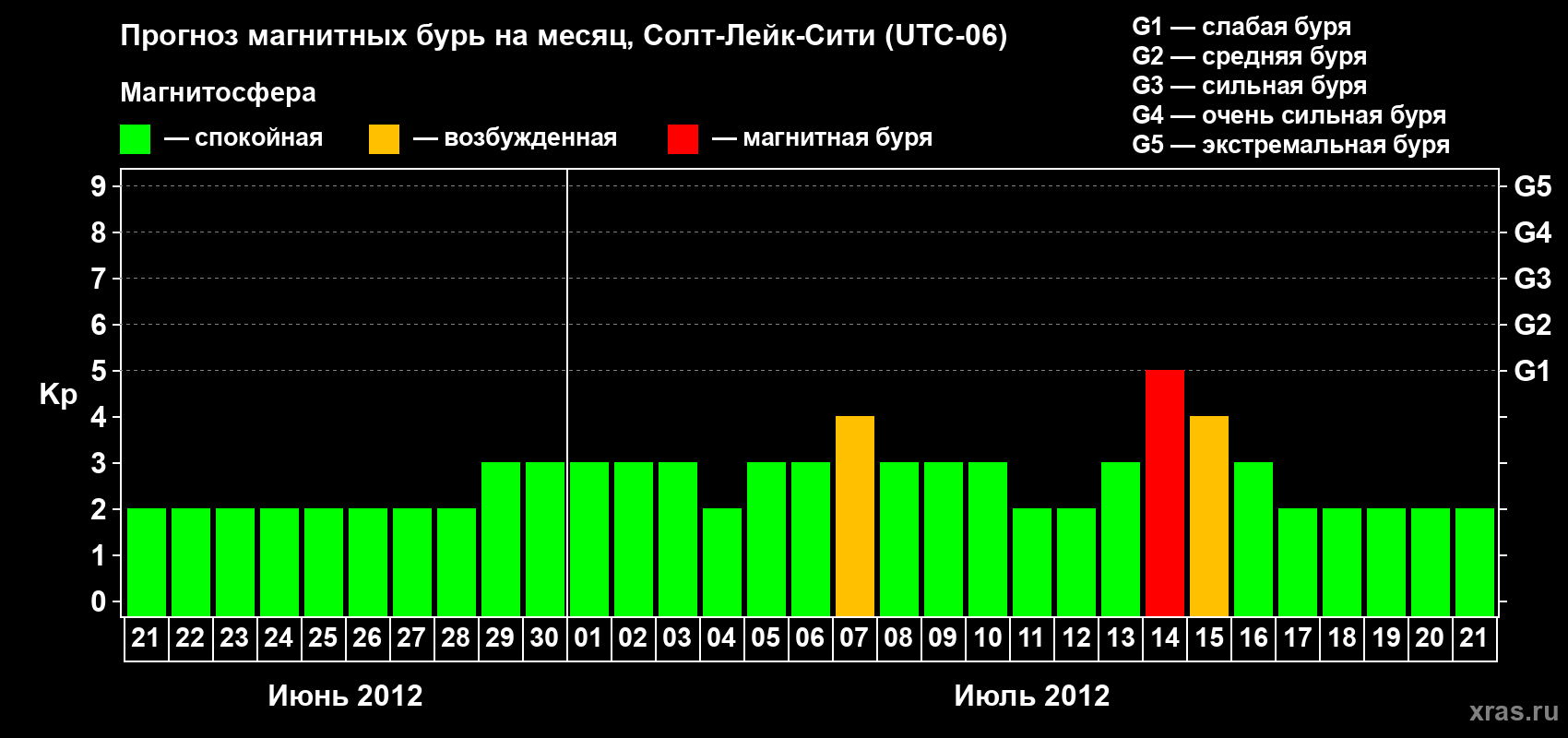 Прогноз максимального суточного геомагнитного индекса Kp на <b>1 месяц</b> (31 день) <b>с 21 июня по 21 июля 2012 г</b>