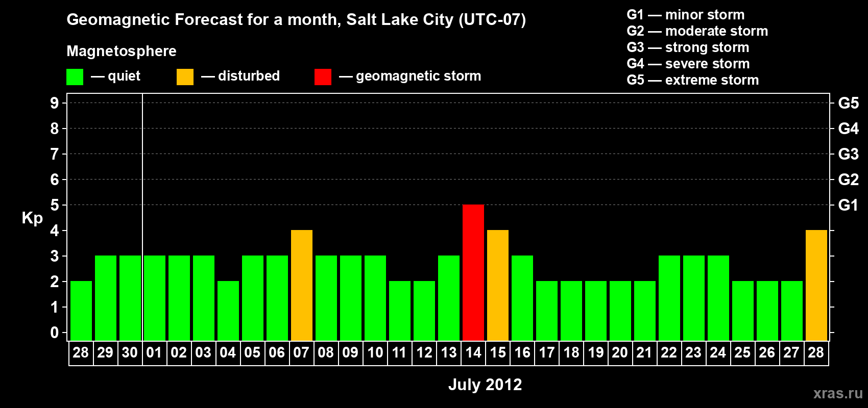 Forecast of the daily maximal value of geomagnetic index Kp for <b>1 month</b> (31 days) <b>from Jun 28, 2012 to Jul 28, 2012</b>