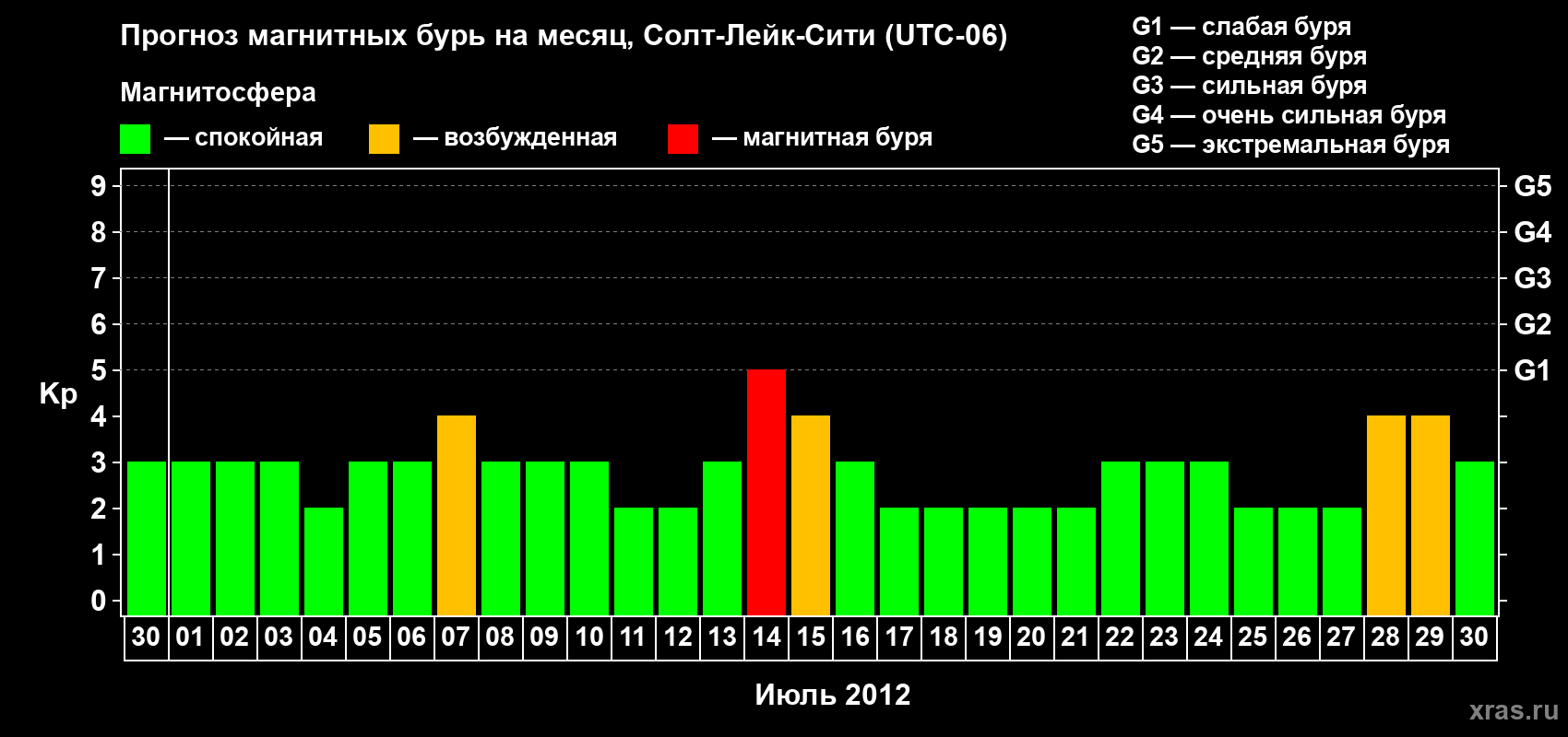 Прогноз максимального суточного геомагнитного индекса Kp на <b>1 месяц</b> (31 день) <b>с 30 июня по 30 июля 2012 г</b>