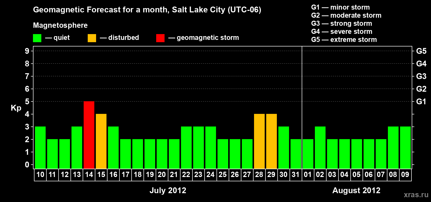 Forecast of the daily maximal value of geomagnetic index Kp for <b>1 month</b> (31 days) <b>from Jul 10, 2012 to Aug 09, 2012</b>