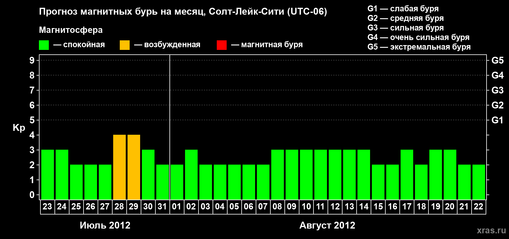 Прогноз максимального суточного геомагнитного индекса Kp на <b>1 месяц</b> (31 день) <b>с 23 июля по 22 августа 2012 г</b>