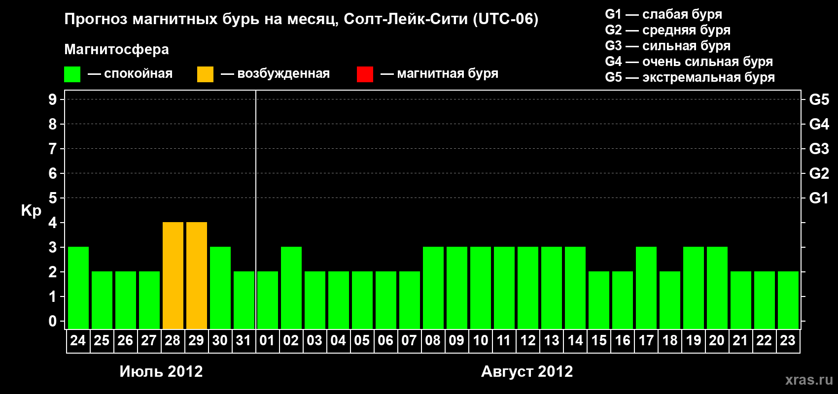 Прогноз максимального суточного геомагнитного индекса Kp на <b>1 месяц</b> (31 день) <b>с 24 июля по 23 августа 2012 г</b>
