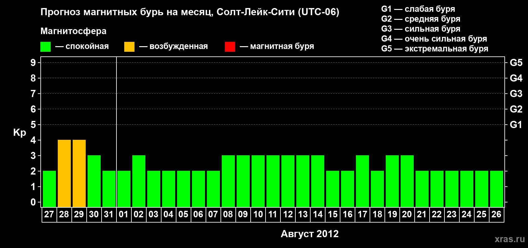 Прогноз максимального суточного геомагнитного индекса Kp на <b>1 месяц</b> (31 день) <b>с 27 июля по 26 августа 2012 г</b>