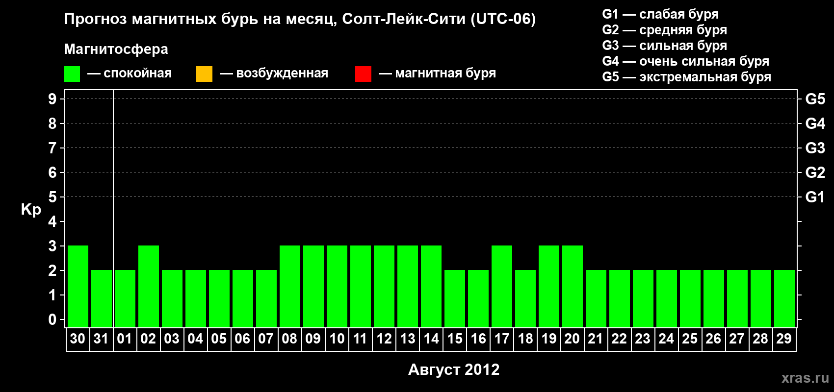 Прогноз максимального суточного геомагнитного индекса Kp на <b>1 месяц</b> (31 день) <b>с 30 июля по 29 августа 2012 г</b>